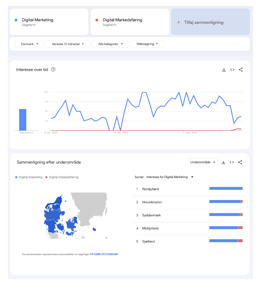 Google Trends analysis of Digital Marketing and Digital Markedsføring search interest in Denmark