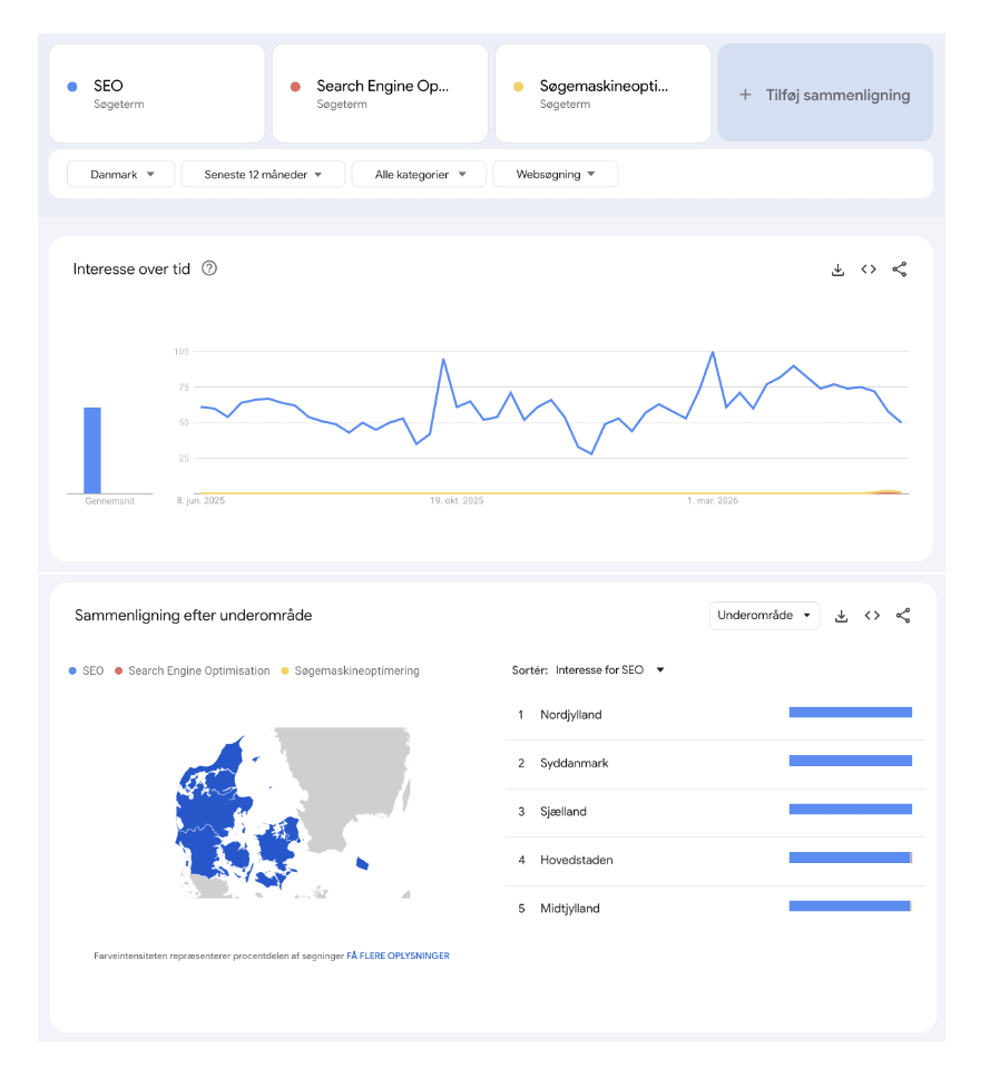 Google Trends analysis showing search interest for SEO compared with Search Engine Optimization in Denmark