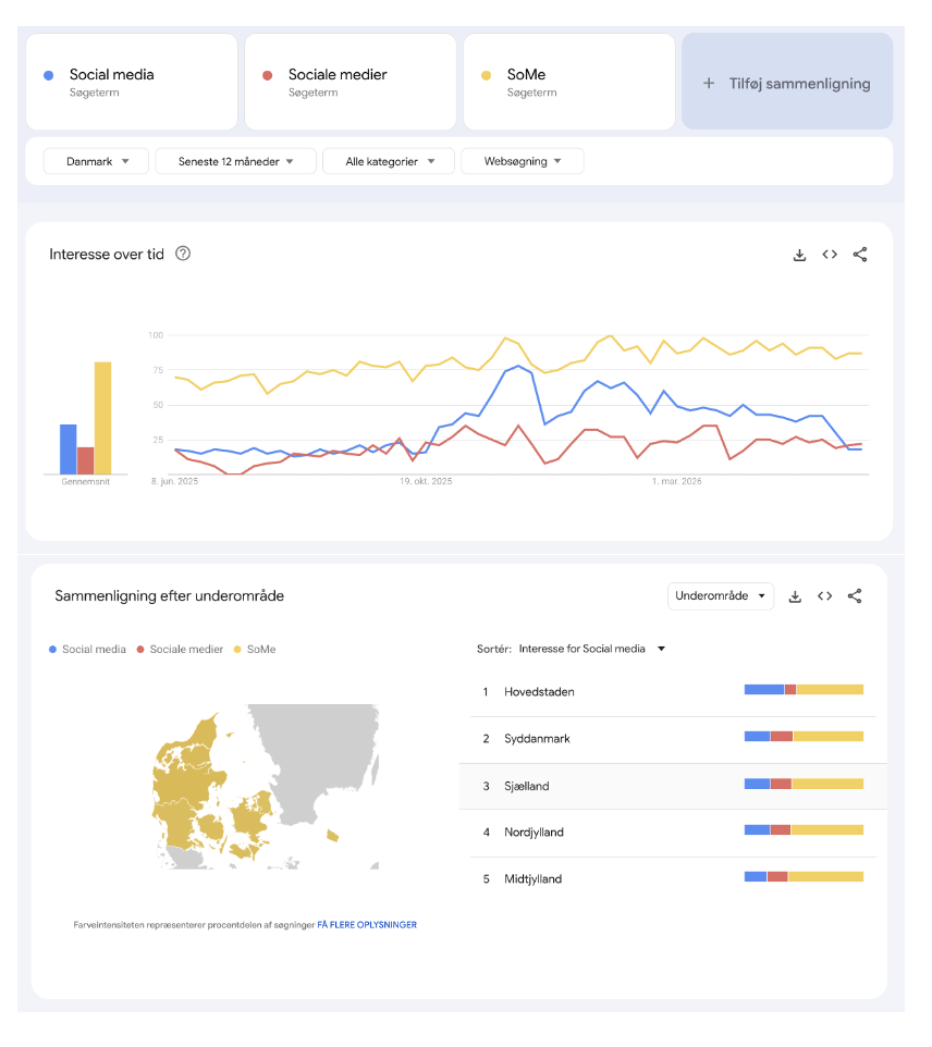 Google Trends analysis comparing Social Media, Sociale Medier, and SoMe search terms in Denmark